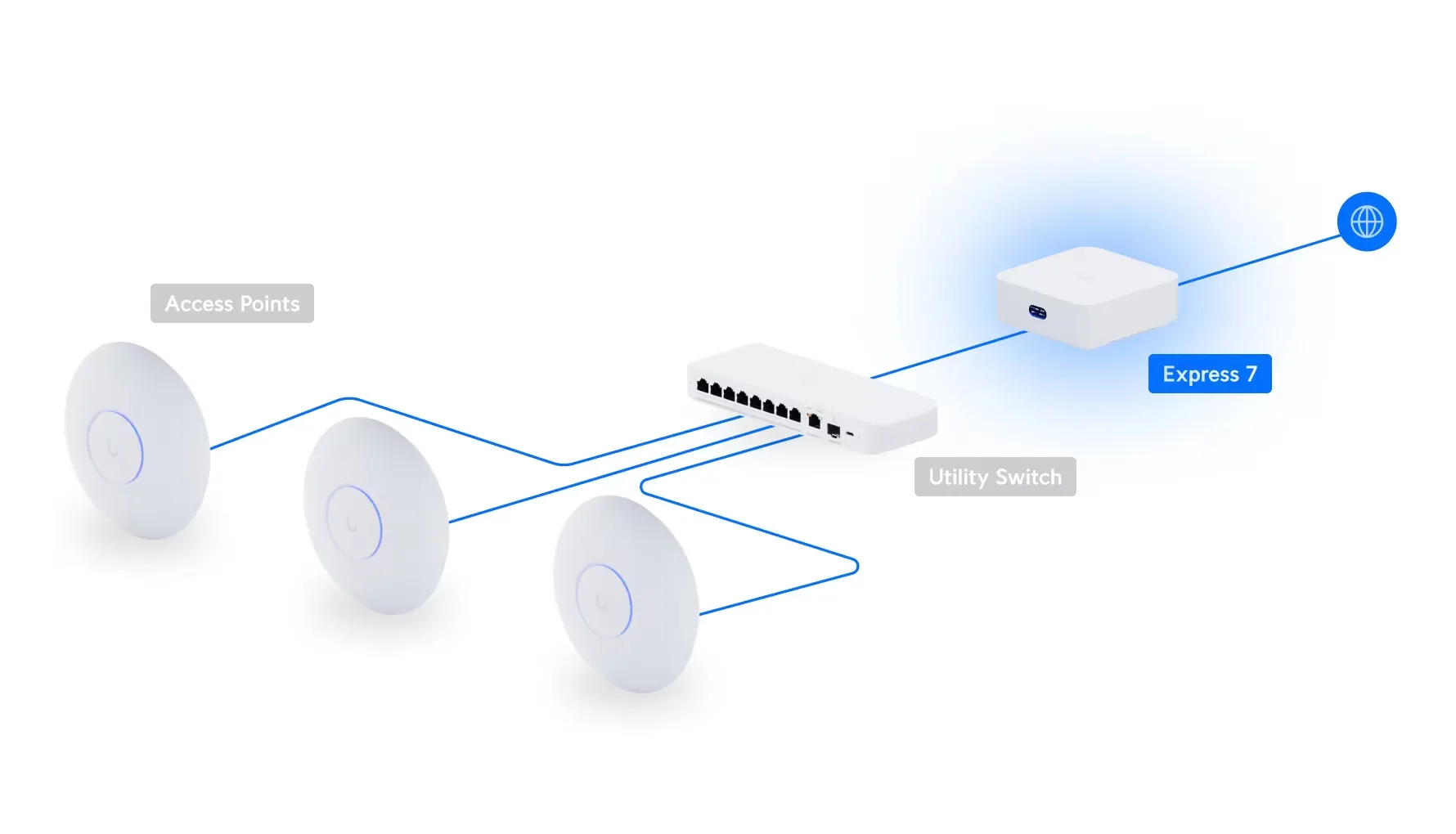 Ubiquiti UX7-EU | Mesh Cloud Gateway | UniFi Gateway, Plug & Play, WiFi7, UBIQUITI UX7-EU 0810010074300