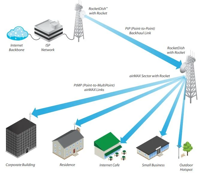 Ubiquiti AM-2G15-120 | Sector antenna | airMAX, 2,4GHz 15dBi, UBIQUITI AM-2G15-120 0810354020865