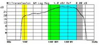 Усилитель телевизионной антенны 30 дБ с F-разъемом LNA-177 5900000010526