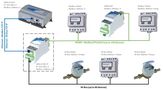 Duomenų surinkimo sąsaja M-bus+ Modbus TCP/IP ir M-bus+ Modbus RS485, 1x ETH, 1x M-Bus, 1x RS485. 24 V AC/DC. iSMA-B-MG-IP