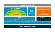 ARM, FUSA RTS, CORTEX-M0, PERP