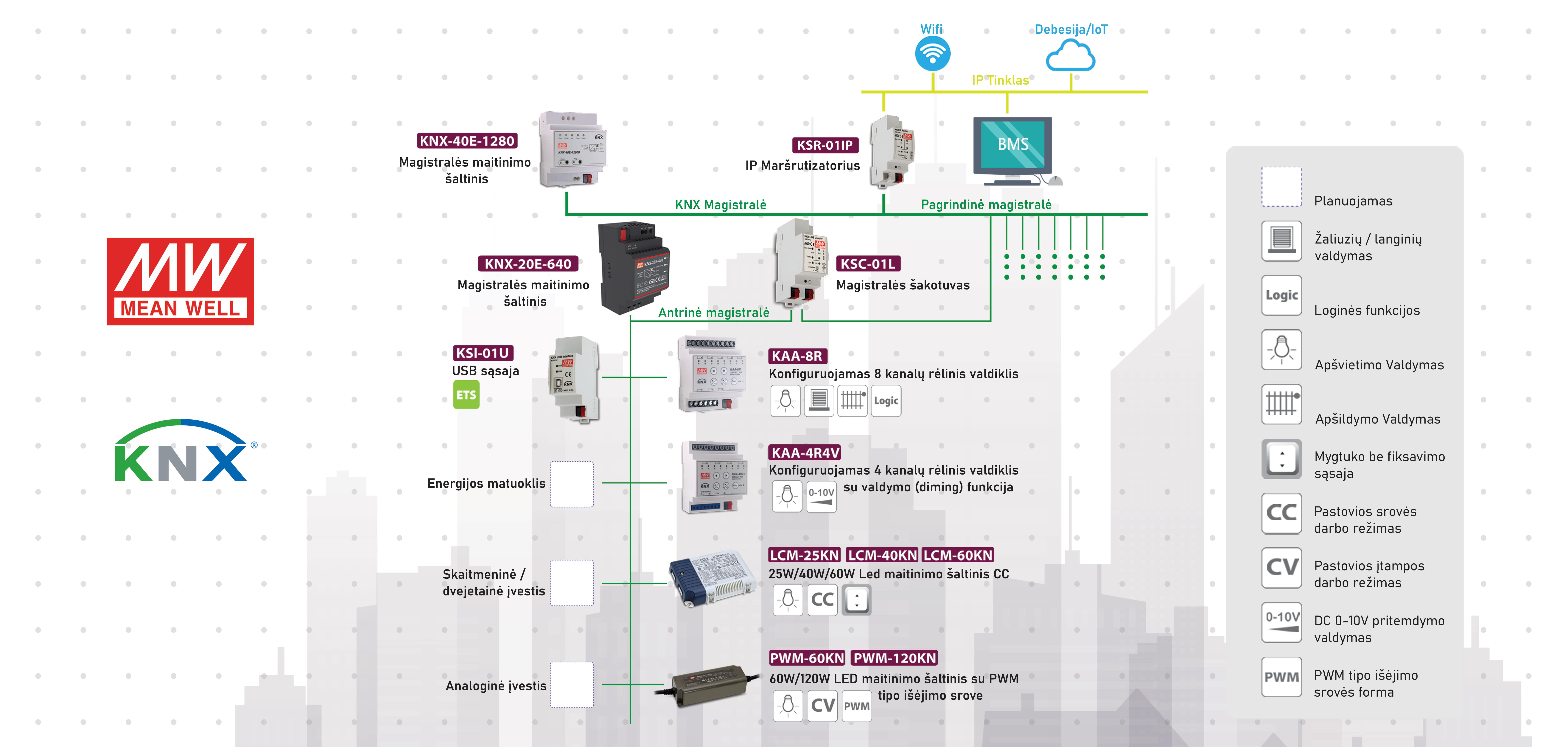 MEAN WELL KNX pastatų valdymo sprendimai